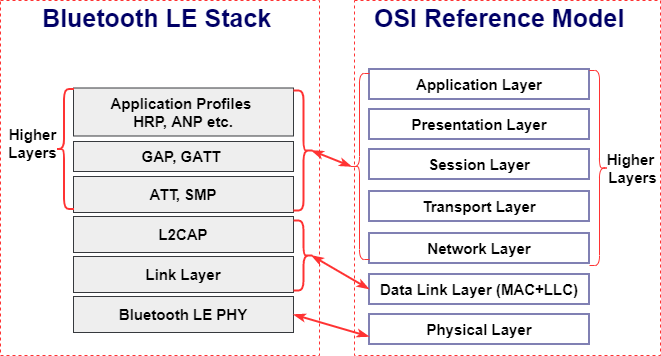 bluetooth le osi