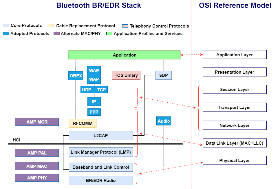 bluetoothbredr