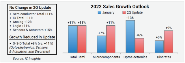 mcu 2022 sales growth outlook