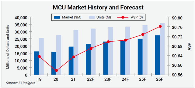 mcu market history forecast