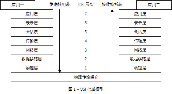 J1939 7layers osi model