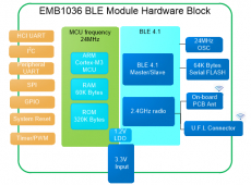 庆科信息浅谈低功耗蓝牙（BLE）模块——EMB1036